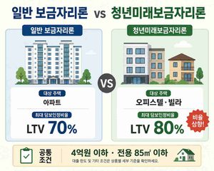 청년미래보금자리론