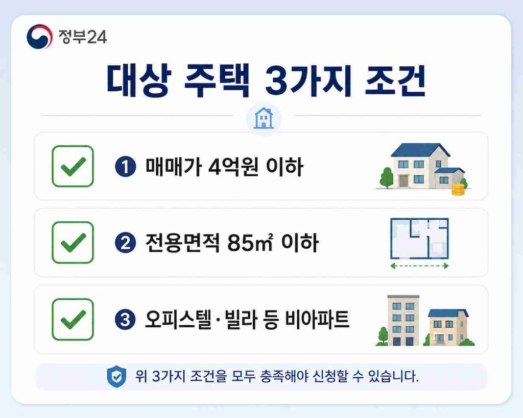 청년미래보금자리론 대상 주택의 3가지 핵심 조건을 정리한 체크리스트 이미지