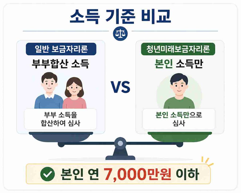 청년미래보금자리론과 일반 보금자리론의 소득 산정 기준 차이를 비교한 이미지