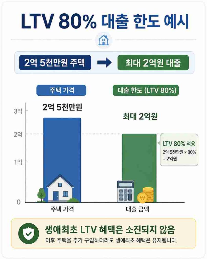 청년미래보금자리론 LTV 80% 적용 시 실제 대출 한도 계산 예시를 보여주는 이미지