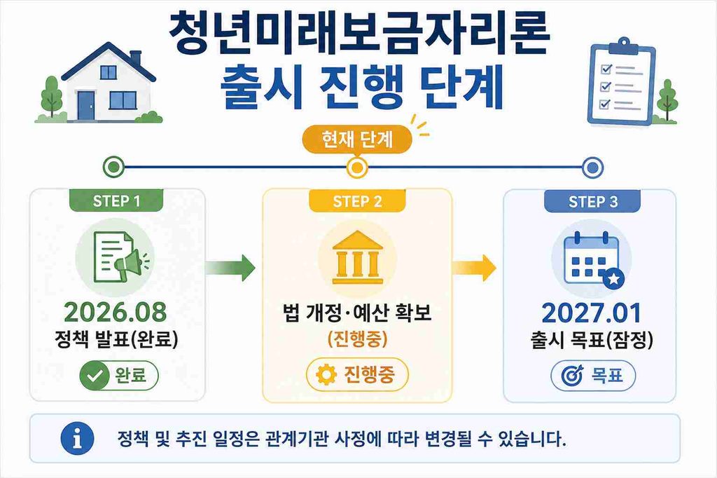 청년미래보금자리론 출시까지의 정책 발표, 법 개정, 출시 목표 3단계 진행 상황을 보여주는 타임라인