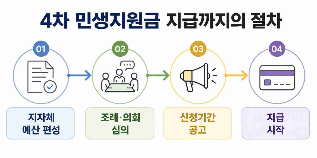 4차 민생지원금이 예산 편성부터 지급까지 거치는 절차를 보여주는 타임라인 이미지