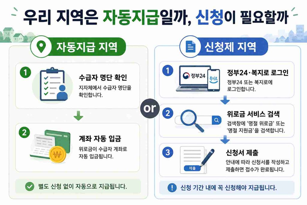 자동지급 지역과 신청제 지역의 명절 위로금 절차를 비교한 흐름도 이미지