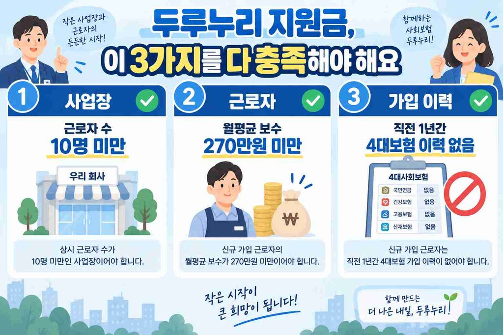 두루누리 지원금 대상이 되기 위한 사업장 규모, 근로자 소득, 가입 이력 3가지 요건을 정리한 안내 이미지