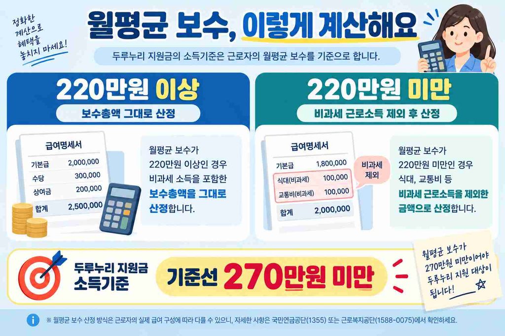 두루누리 지원금 월평균 보수 270만원 기준과 220만원 미만 구간의 비과세 근로소득 제외 산정 방식을 보여주는 이미지