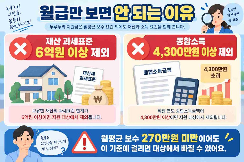두루누리 지원금 제외 기준인 재산 과세표준 6억원과 종합소득 4,300만원 조건을 보여주는 안내 이미지